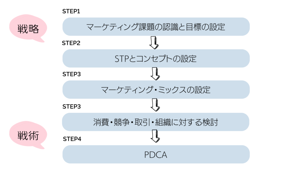 マーケティングプロセス