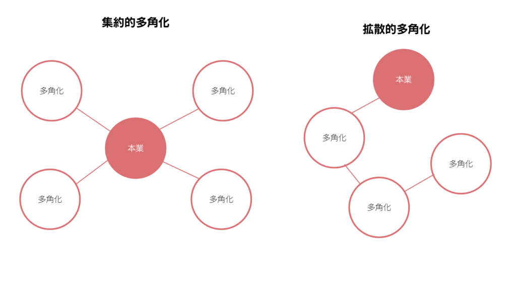 アンゾフのマトリクス　集約的多角化と拡散的多角化