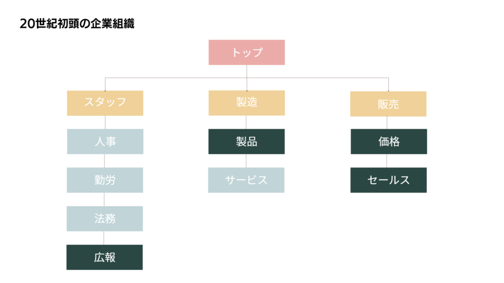 20世紀初頭のマーケティング組織