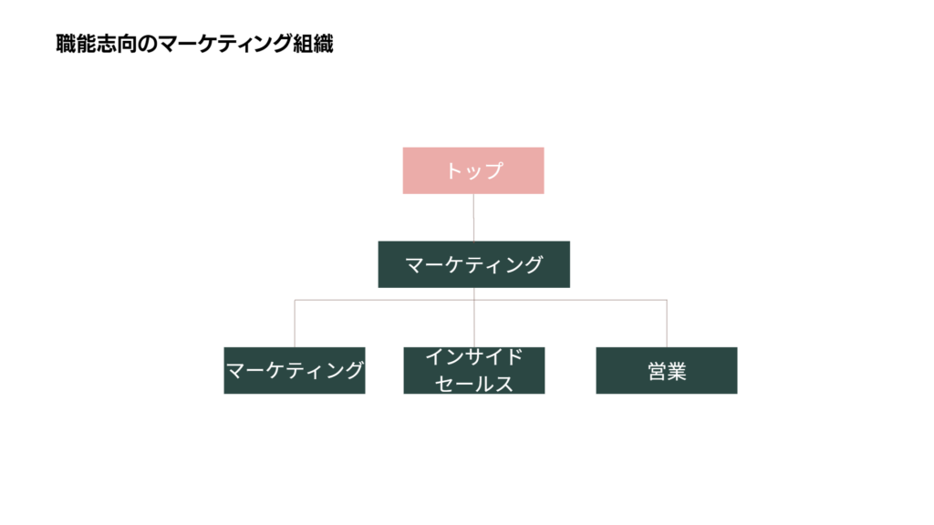 職能思考のマーケティング組織