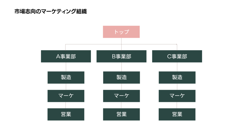 市場指向のマーケティング組織