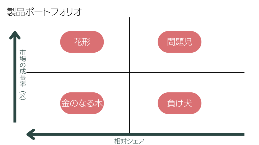 製品ポートフォリオ　市場の成長率✕相対シェア