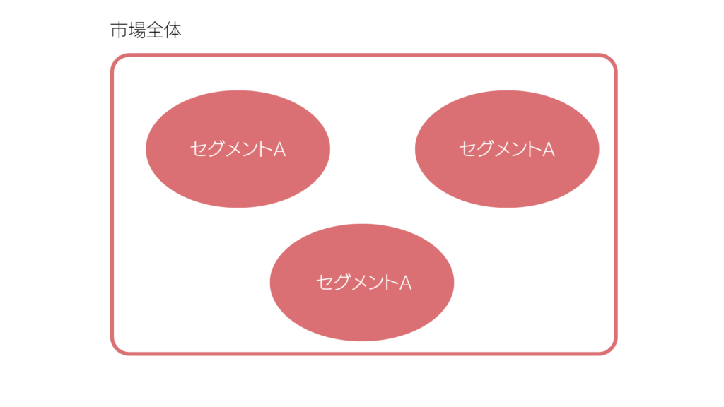 市場全体に対するセグメント