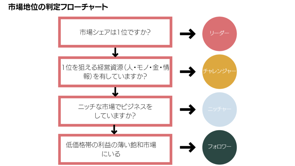 市場地位の判定フローチャート