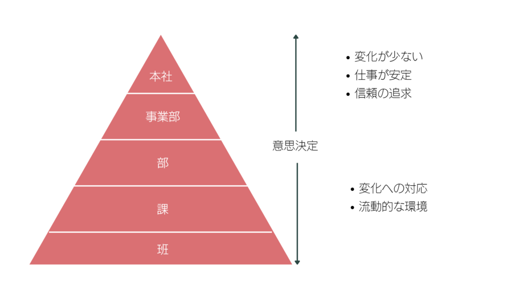 意思決定レベルの分業