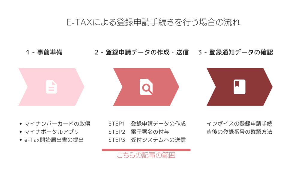 e-Taxによる登録申請手続きステップ