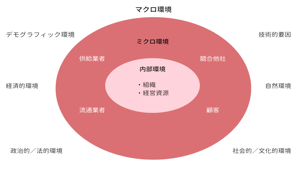 マクロ環境とミクロ環境