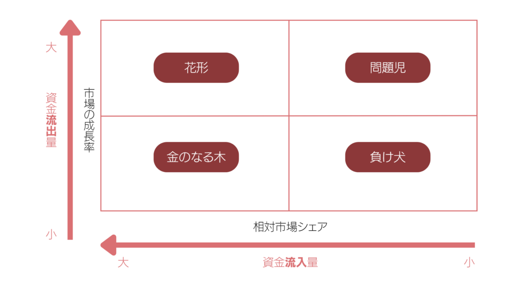 花形、問題児、金のなる木、負け犬