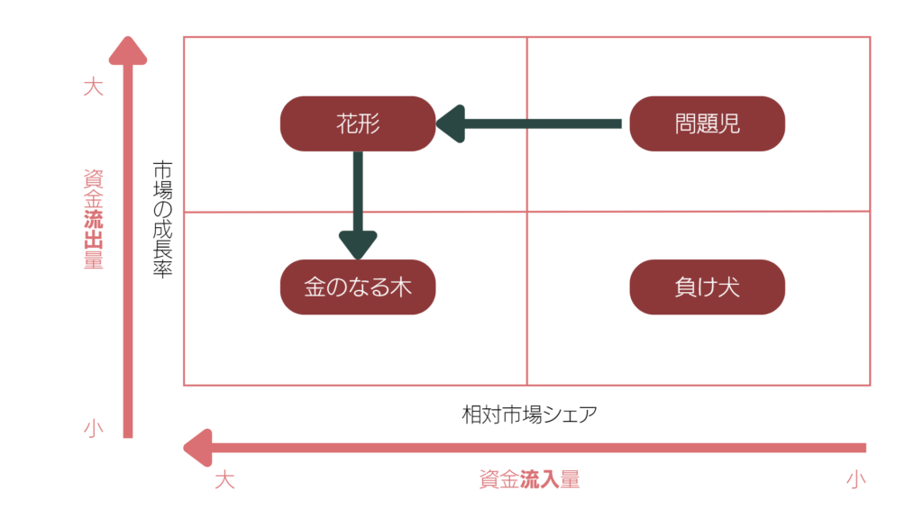 一般的に、事業を長期的に成功させるためには問題児→花形→金のなる木のプロセスをたどる。