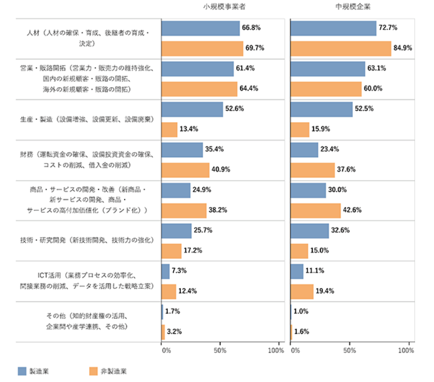 中小企業が感じる経営課題