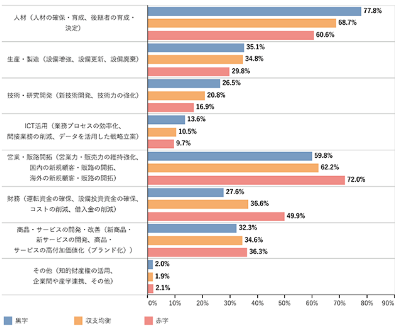 重量と考える経営課題（経常利益の状況別）