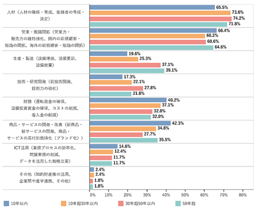 重要と考える経営課題（業歴別）