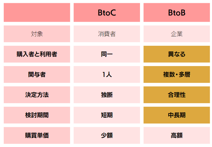 BtoCとBtoBの違い