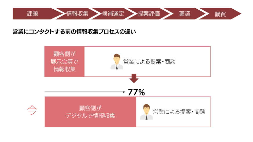 営業にコンタクトする前の情報収集プロセスの違い