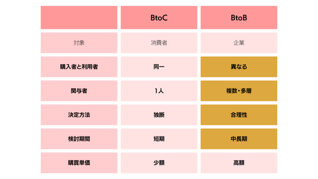 BtoCとBtoBの違い