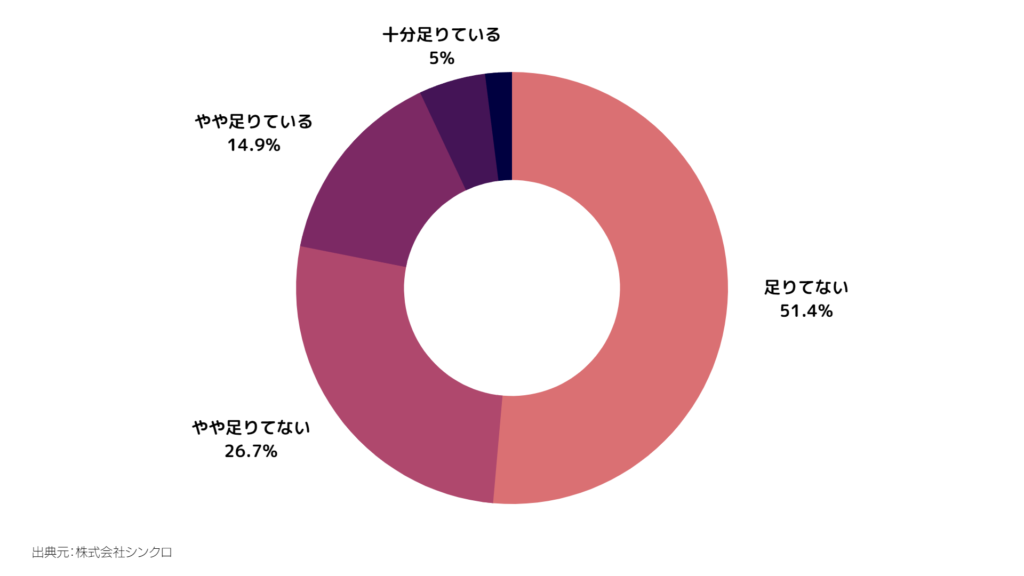 デジタルマーケティングの拡充の土台を揺るがす、現場のマーケター人材不足