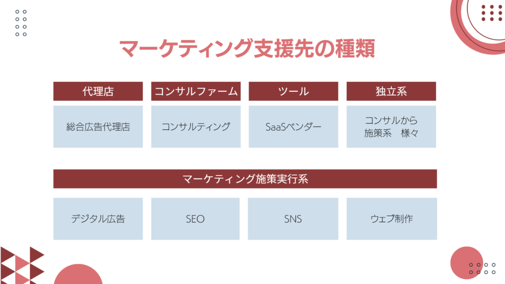 マーケティング支援先の種類