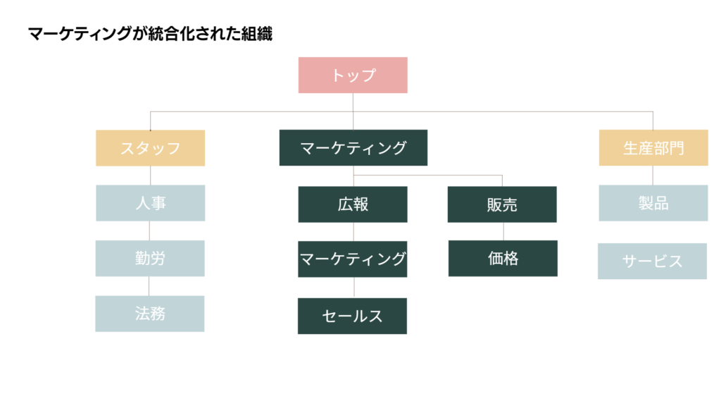 マーケティングが統合化された組織