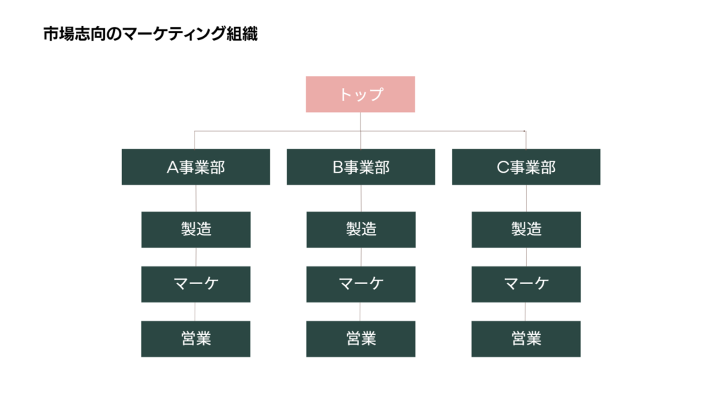 市場志向のマーケティング組織