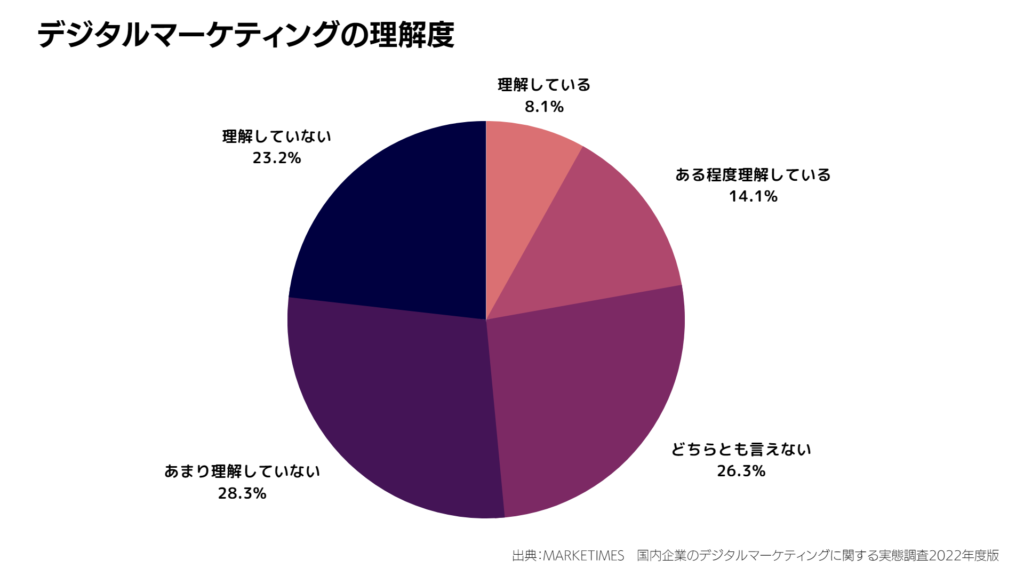 デジタルマーケティングの理解度