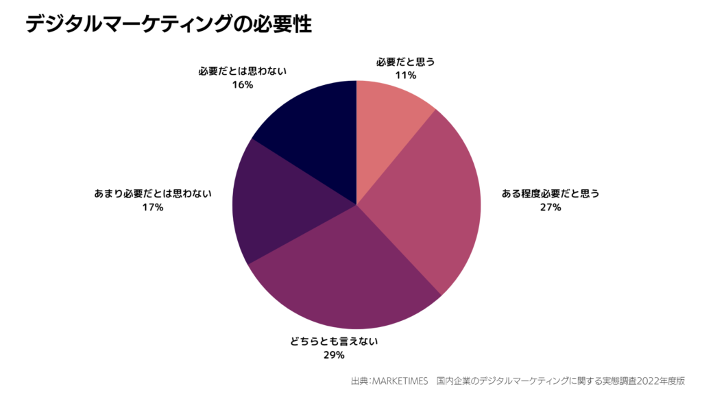 デジタルマーケティングの必要性