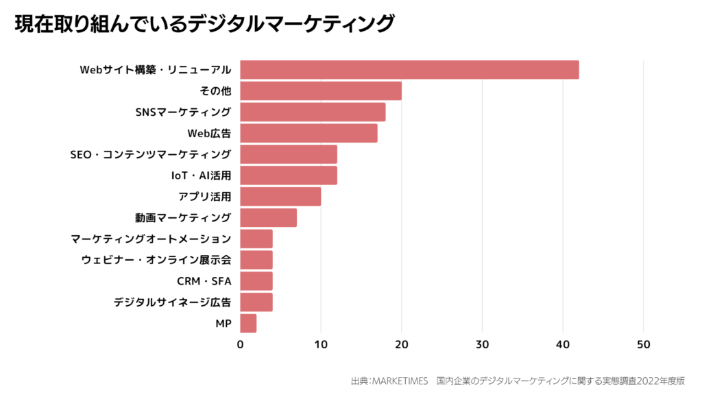 現在取り組んでいるデジタルマーケティング