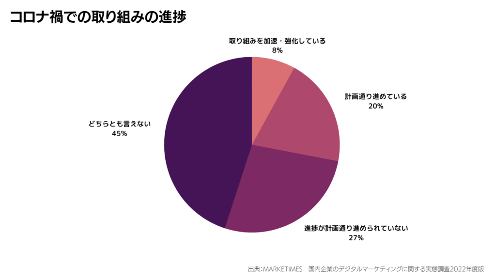 コロナ禍でのデジタルマーケティングの取り組みの進捗