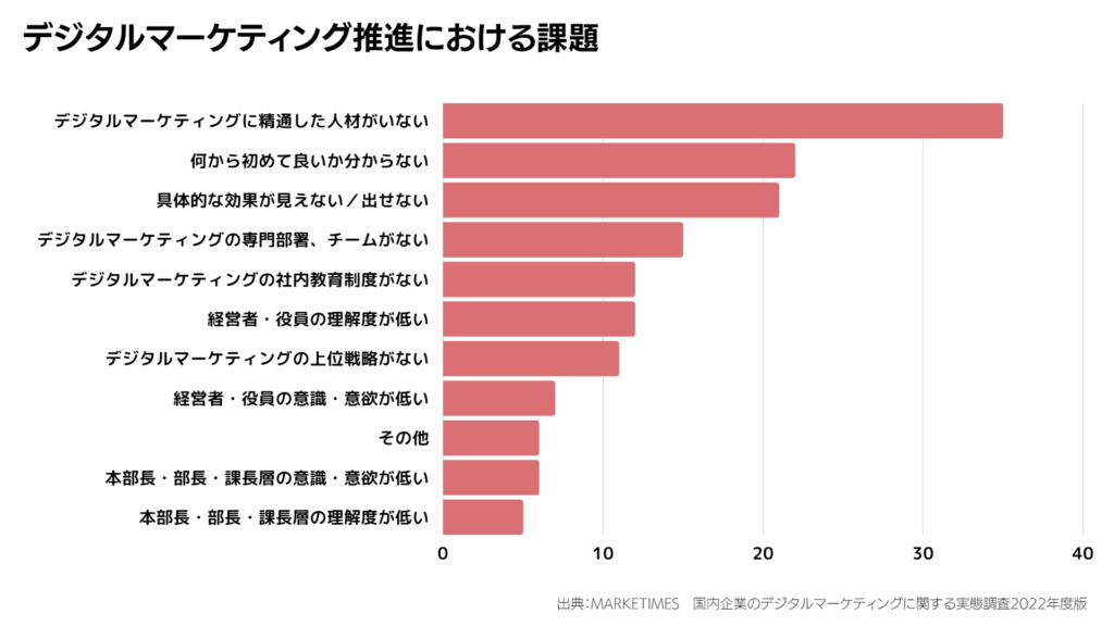 デジタルマーケティング推進における課題