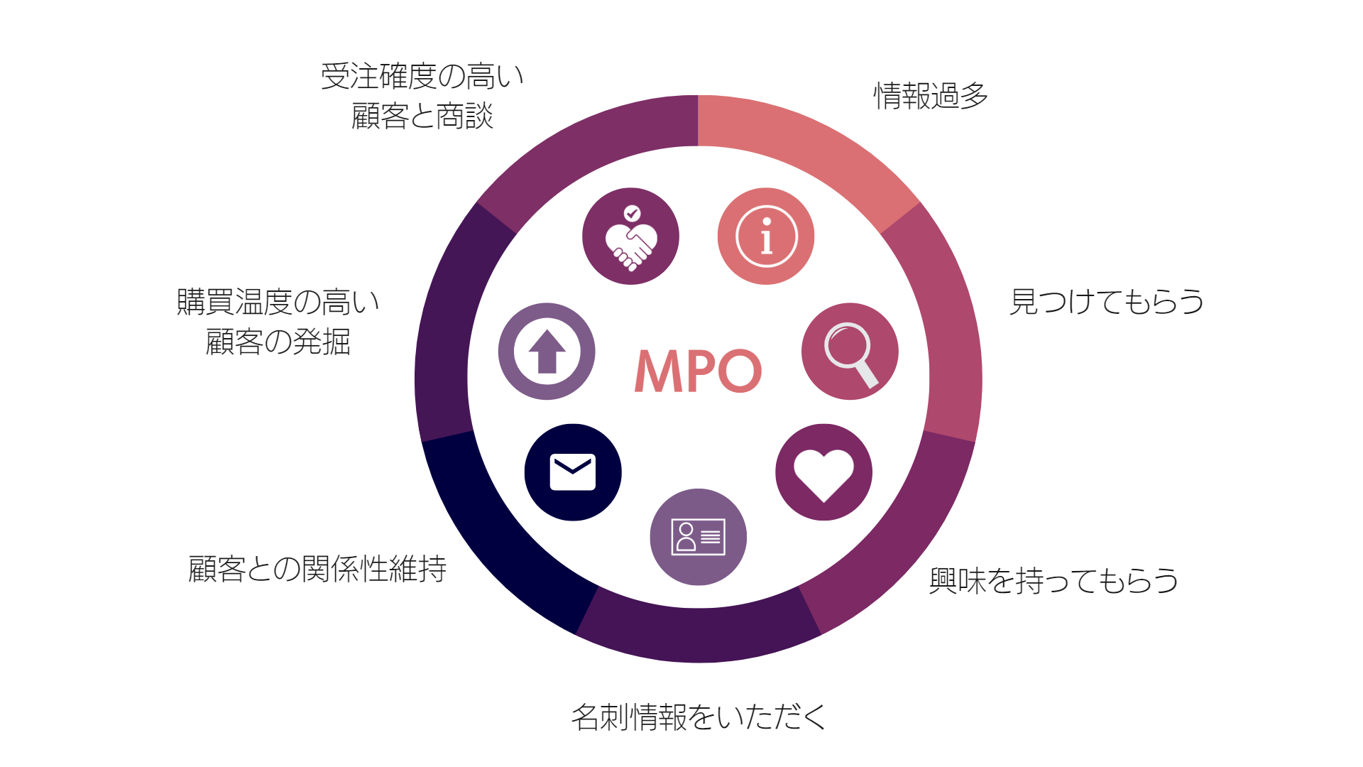 MPO