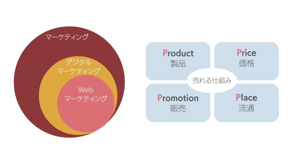 マーケティングの指し示すこと