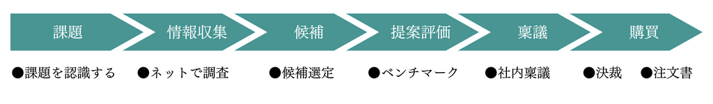 BtoB企業の購買プロセス