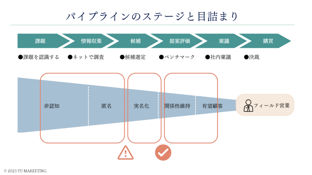 パイプラインのステージと目詰まり