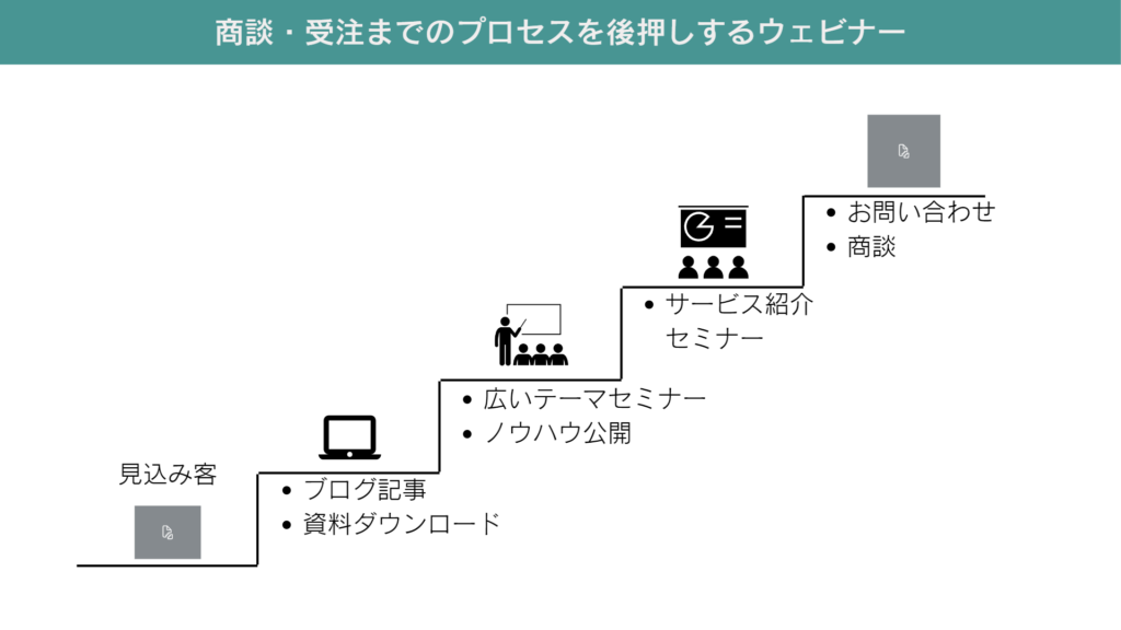 商談・受注までのプロセスを後押しするウェビナー