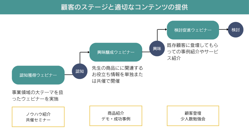 顧客のステージと適切なコンテンツの提供