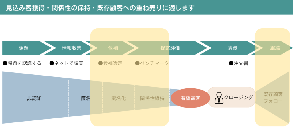 ウェビナーは見込み客獲得・関係性の保持・既存顧客への重ね売りに適します