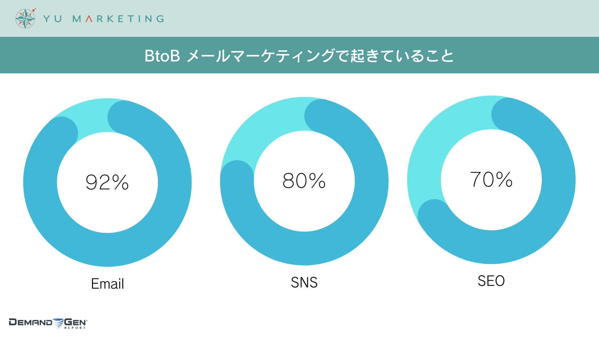 BtoB メールマーケティングで起きていること