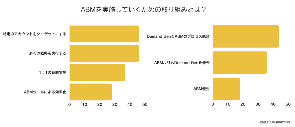 ABMを実施していくための取り組みとは