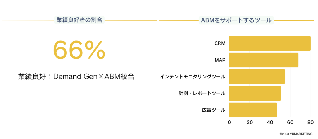 ABM業績良好者の66％は新規顧客開拓（デマンドジェネレーション）とABMの両者を実行している。