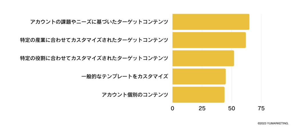 ABMで用いられるコンテンツ